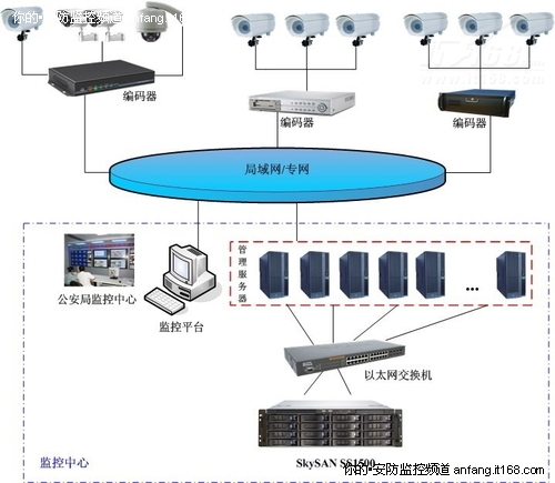 视频监控存储结构图