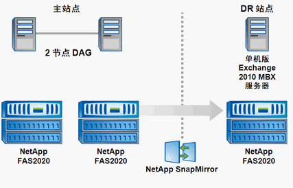 将双节点 Exchange 2010 DAG 与 NetApp SnapMirror 结合使用