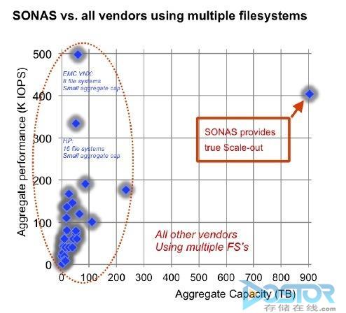 IBM SONAS系统标准检查结果令行业震惊