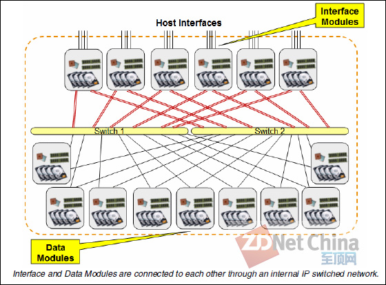 第二代IBM XIV Storage System架构图
