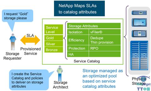 图 3) NetApp OnCommand 5.0 存储服务目录的工作原理。