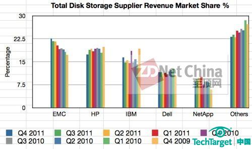 IDC存储报告：EMC起势迅猛 NetApp急需改观