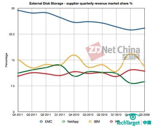 IDC存储报告：EMC起势迅猛 NetApp急需改观