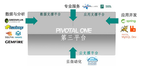 Pivotal One企业级PaaS平台