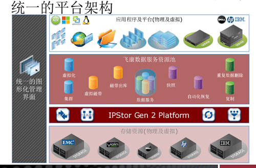 飞康IPStor Gen2平台架构