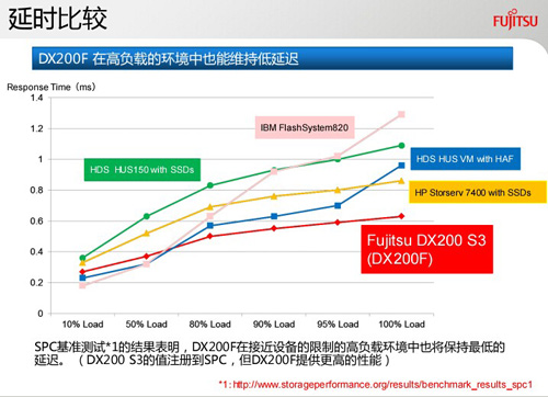富士通发布其全闪阵列ETERNUS DX200F延时比较