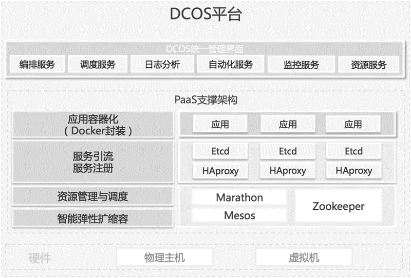 DCOS平台