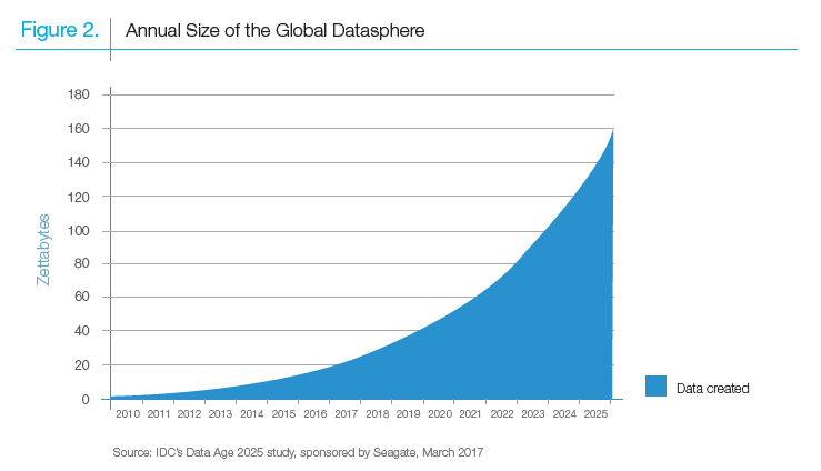 从《数据时代2025》里看数据哲学：从哪里来 到哪里去